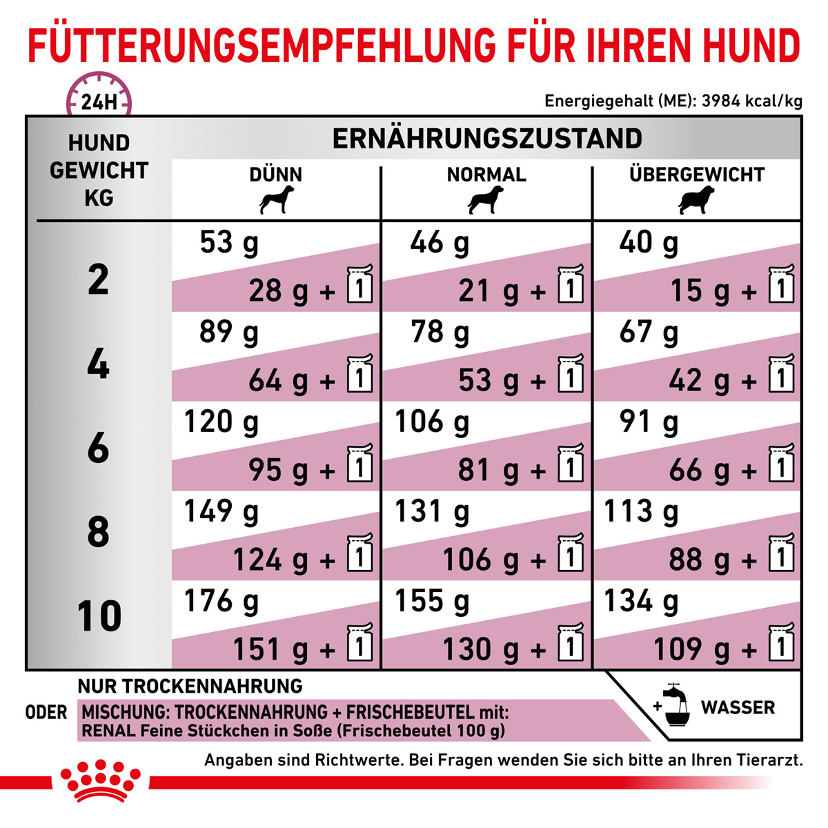 ROYAL CANIN Veterinary RENAL SMALL DOGS Trockenfutter für Hunde