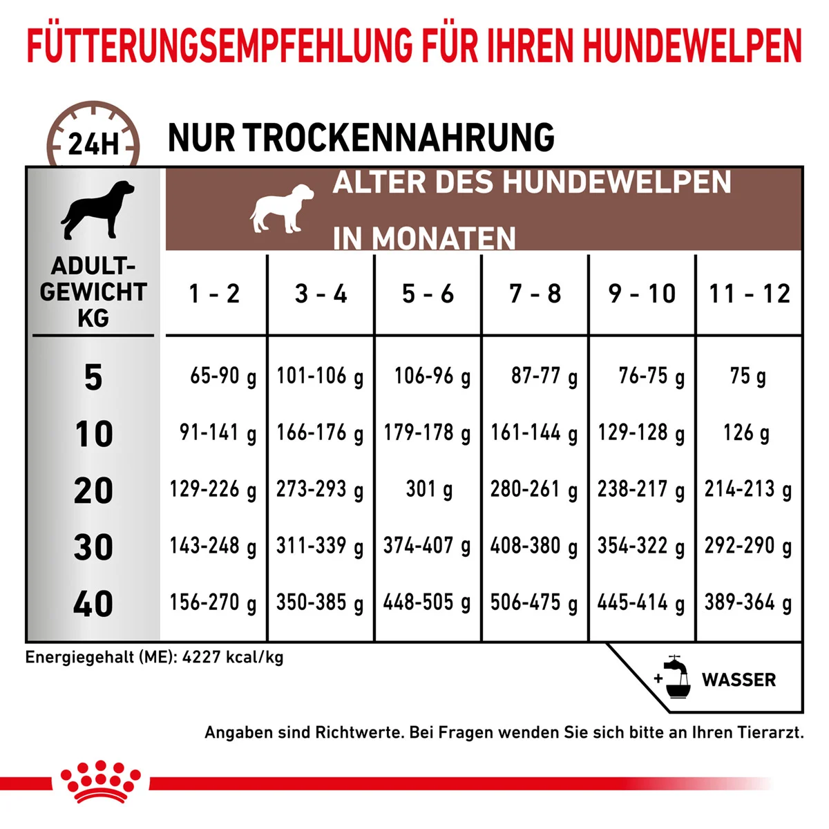 ROYAL CANIN Veterinary GASTROINTESTINAL PUPPY Trockenfutter für Hundewelpen