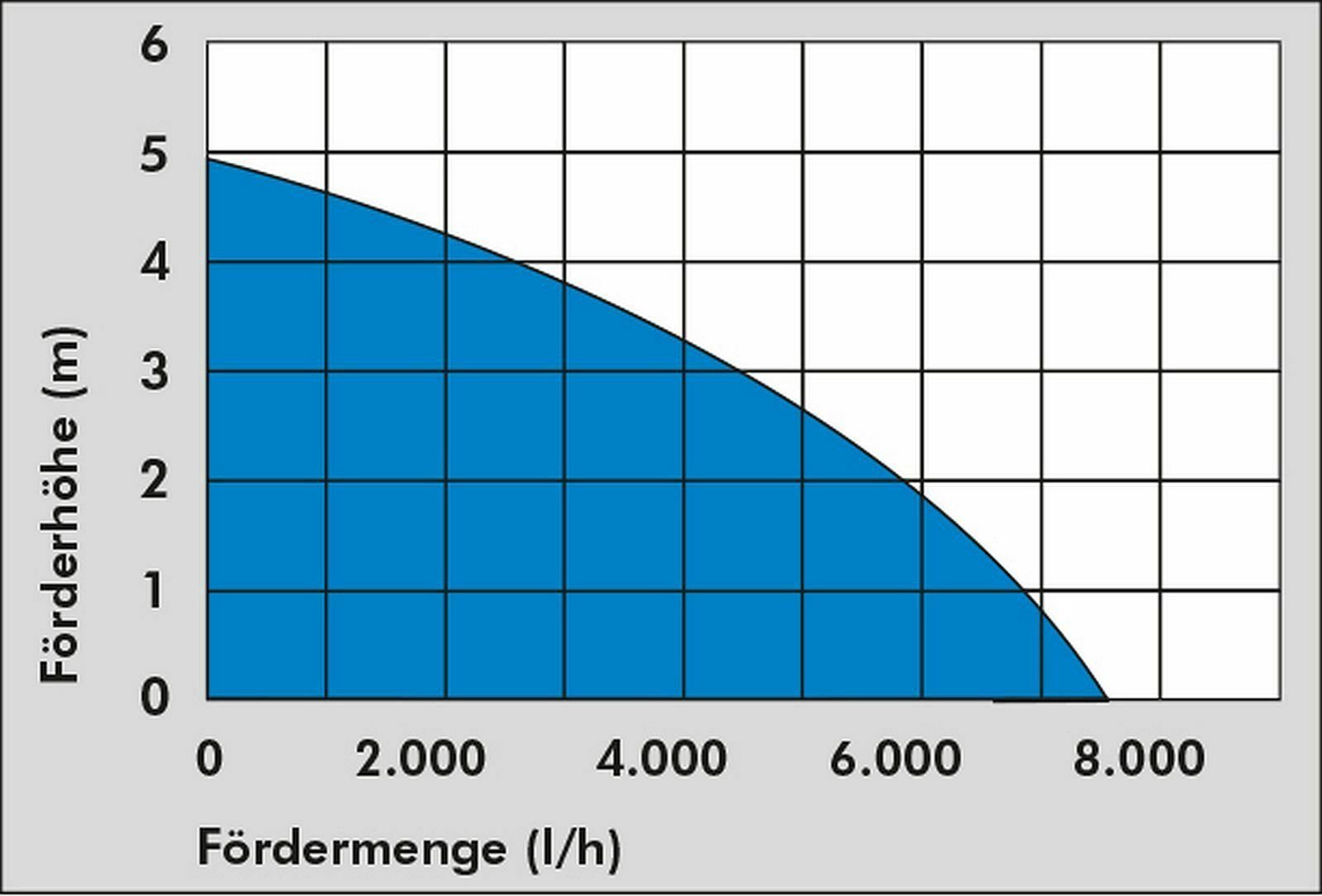 Güde Schmutzwasser-Tauchpumpe 4002P