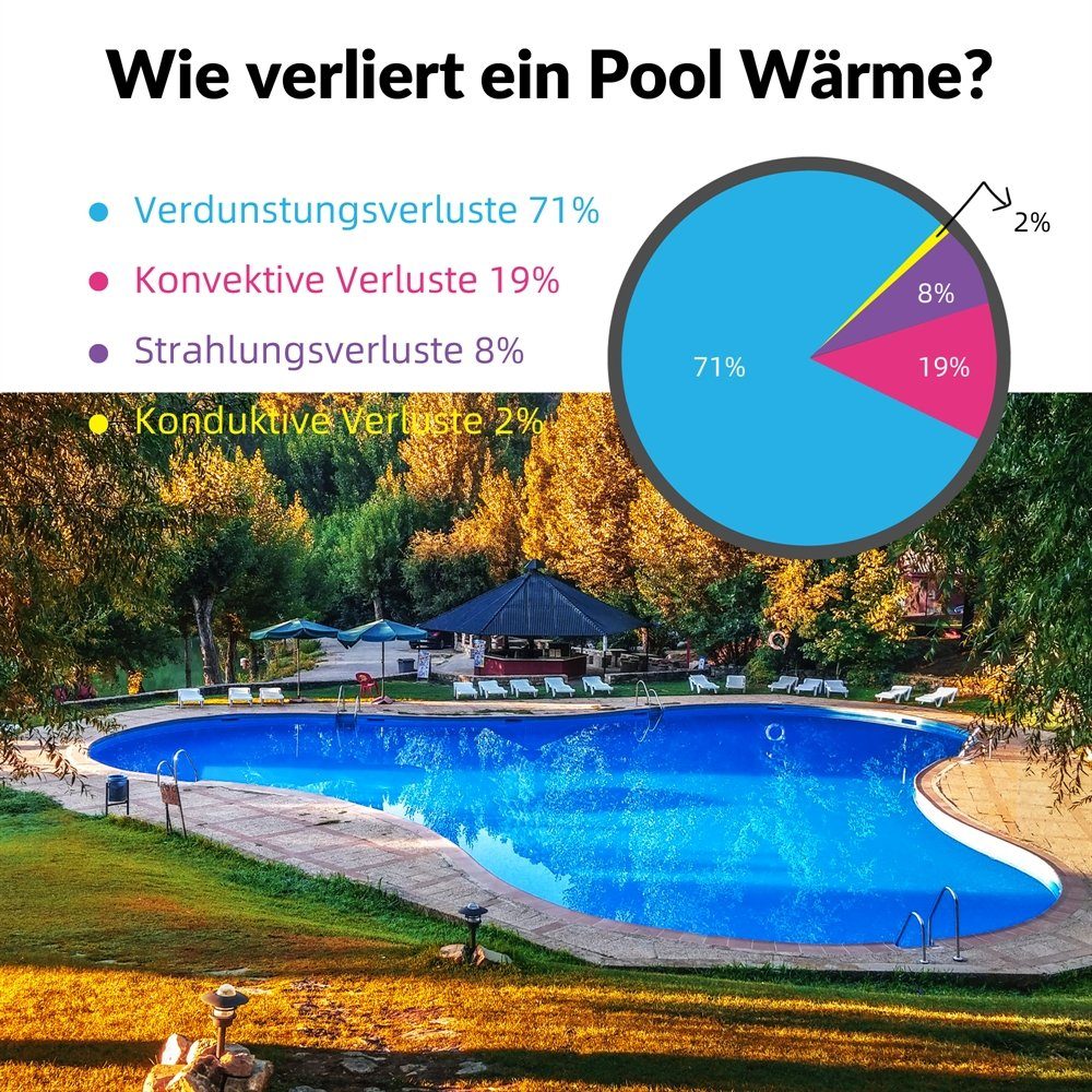 Mucola Pool-Abdeckplane Solarfolie Schwarz Wärmeplane Poolunterlage Bodenschutzplane (Stück), Verhindert Heizkosten