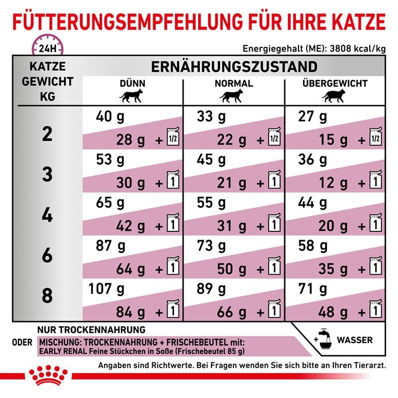ROYAL CANIN Aufbau & Rekonvaleszenz ROYAL CANIN Veterinary EARLY RENAL 1,5 kg