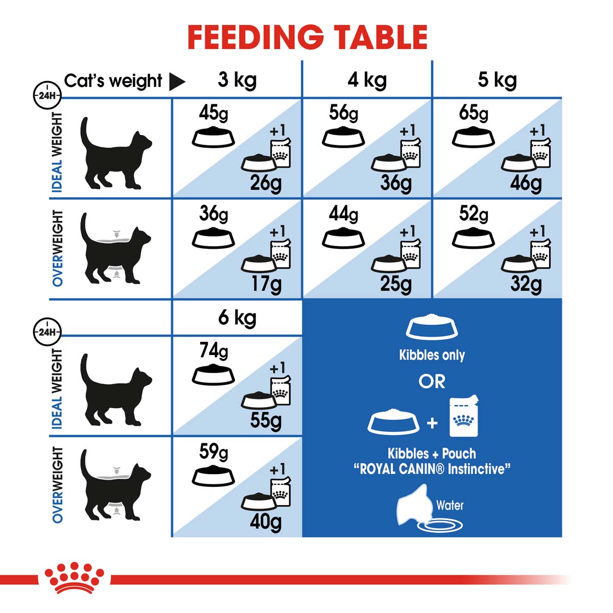 ROYAL CANIN INDOOR Trockenfutter 10kg + INDOOR Sterilised Nassfutter 48x85g