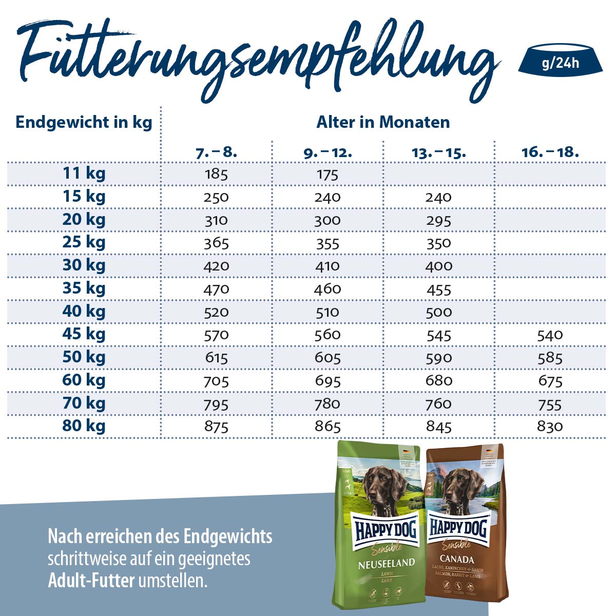 Happy Dog Supreme Sensible Junior Lamm & Reis kaufen bei ZooRoyal