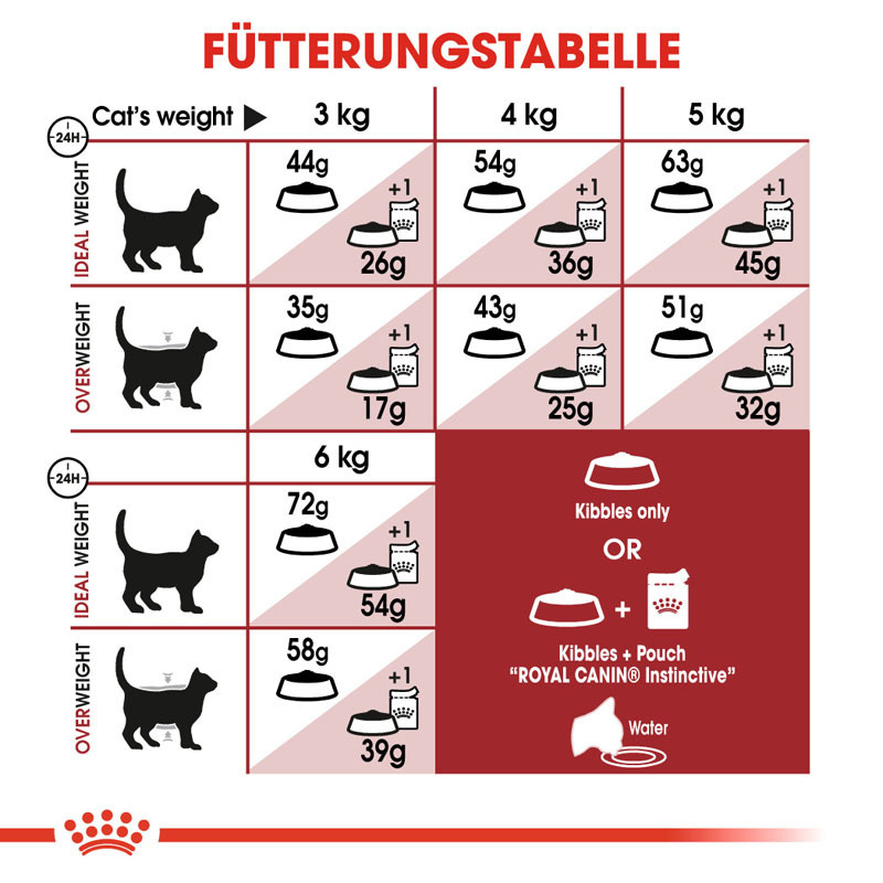ROYAL CANIN Trockenfutter ROYAL CANIN Fit 32 2x10 kg