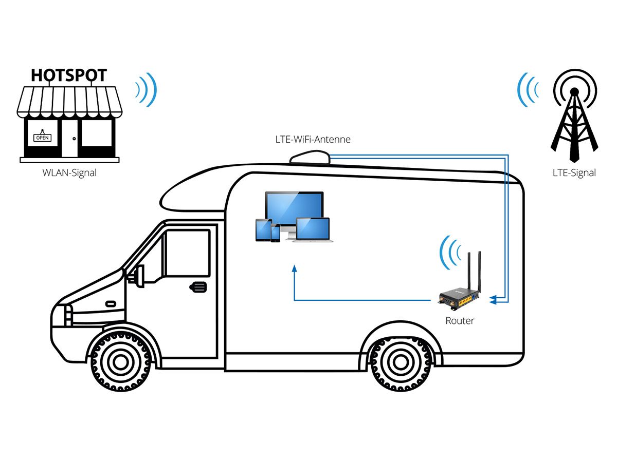 Megasat Connected LTE-WiFi-System