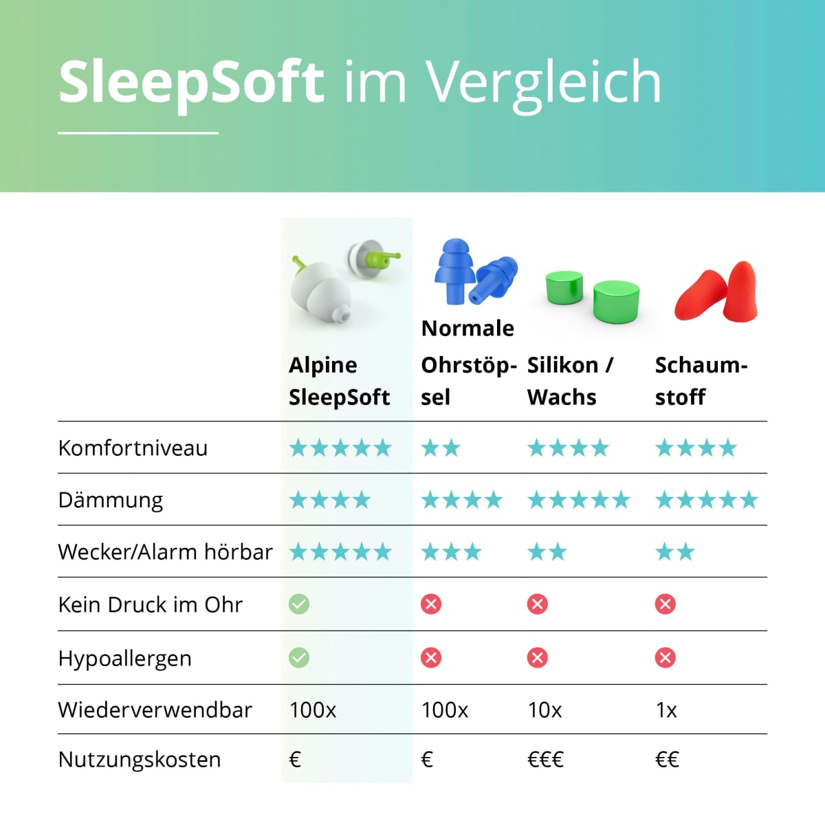 Ohrstöpsel Sleep Soft, 2 St