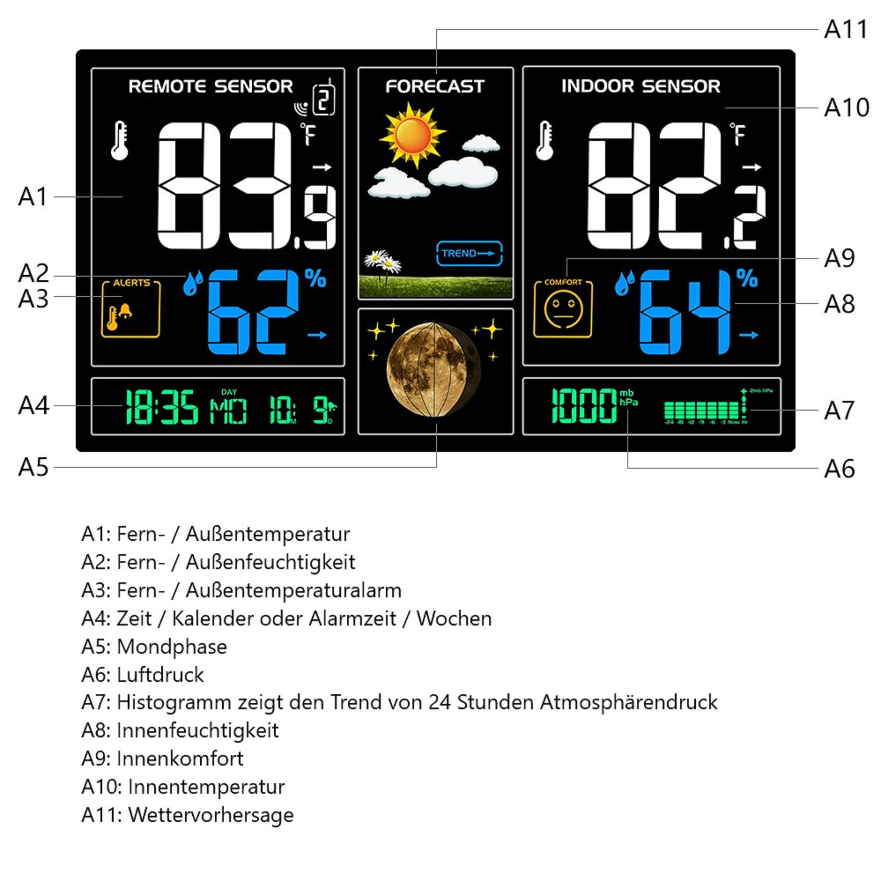 echos Eco-450 Funkwetterstation (mit Funk-Außensensor, Wettervorhersage mit Kalender, Mondphasenanzeige, Farbdisplay mit Dimmfunktion, Alarmfunktion, Funk-Außensensor mit LCD-Display)