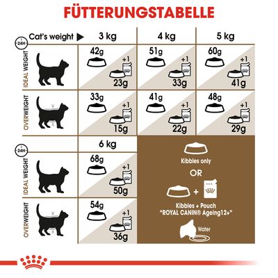 Royal Canin Ageing 12+