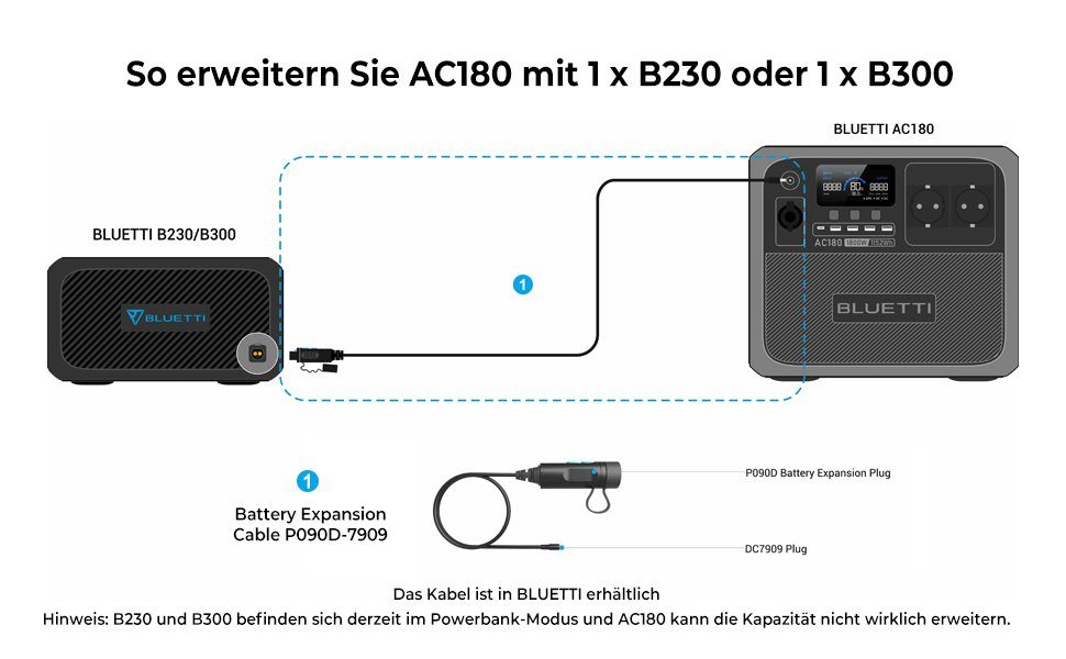 BLUETTI Stromerzeuger AC180 1800W/1152Wh mit B230 2048Wh Solar generator kit, 1,80 in kW, (für Heimgebrauch, Notfall, Reise), LiFePO₄ Batterie; Powerlifting-Modus