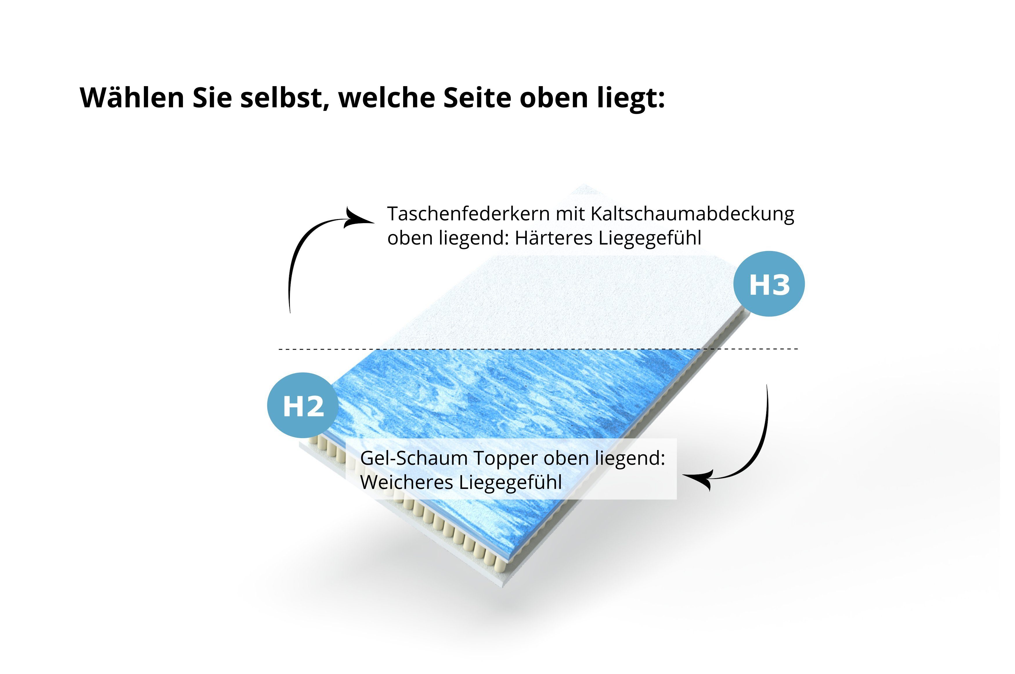 Taschenfederkernmatratze 7-Zonen Taschenfederkernmatratze mit Gel-Schaum Topper, Meos, 25 cm hoch, (Set), 90x200 cm, Besonderes zweifaches Liegegefühl, Matratze 90x200 cm mit Topperkern, H2 / H3, 4-seitiger Reißverschluss sorgt für abnehmbaren und wa