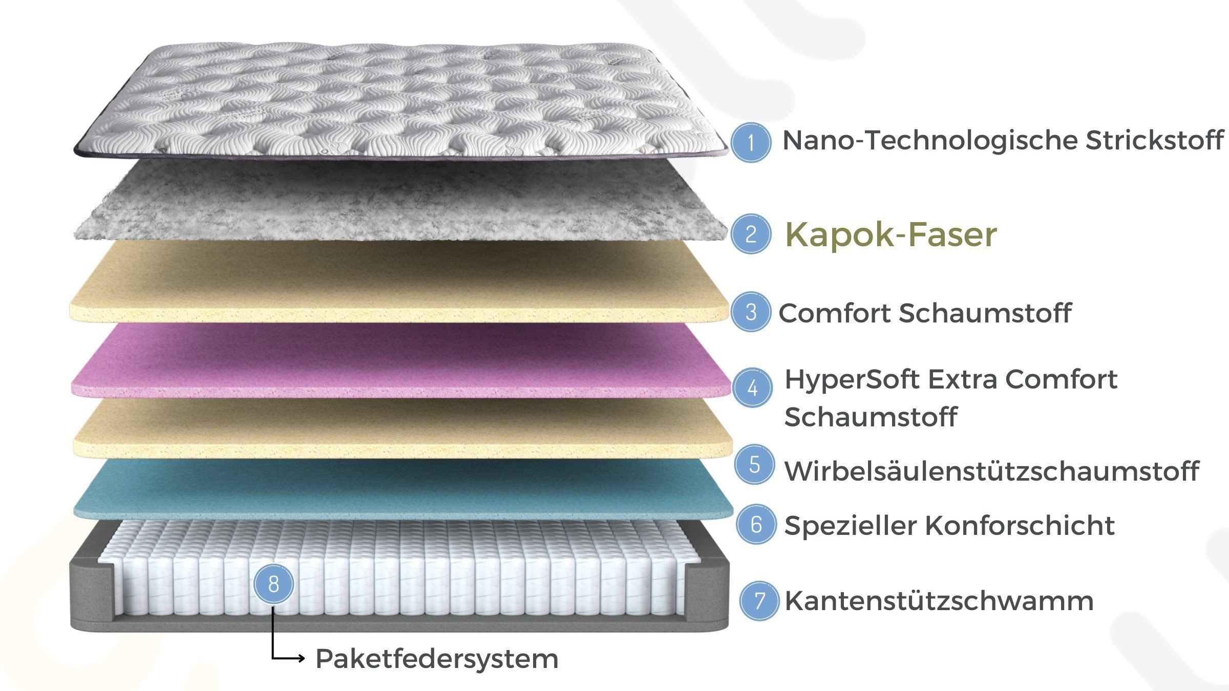 Taschenfederkernmatratze 8 Schichten Höhe 33 cm Matratze 90x200 - 180x200 Kapok, Moln