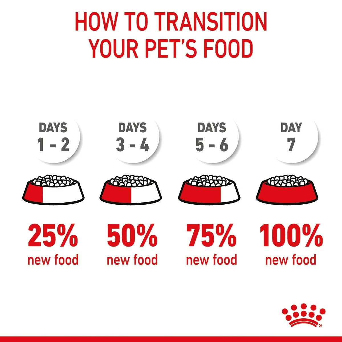 ROYAL CANIN MEDIUM Starter für tragende Hündinnen und Welpen mittelgroßer Rassen