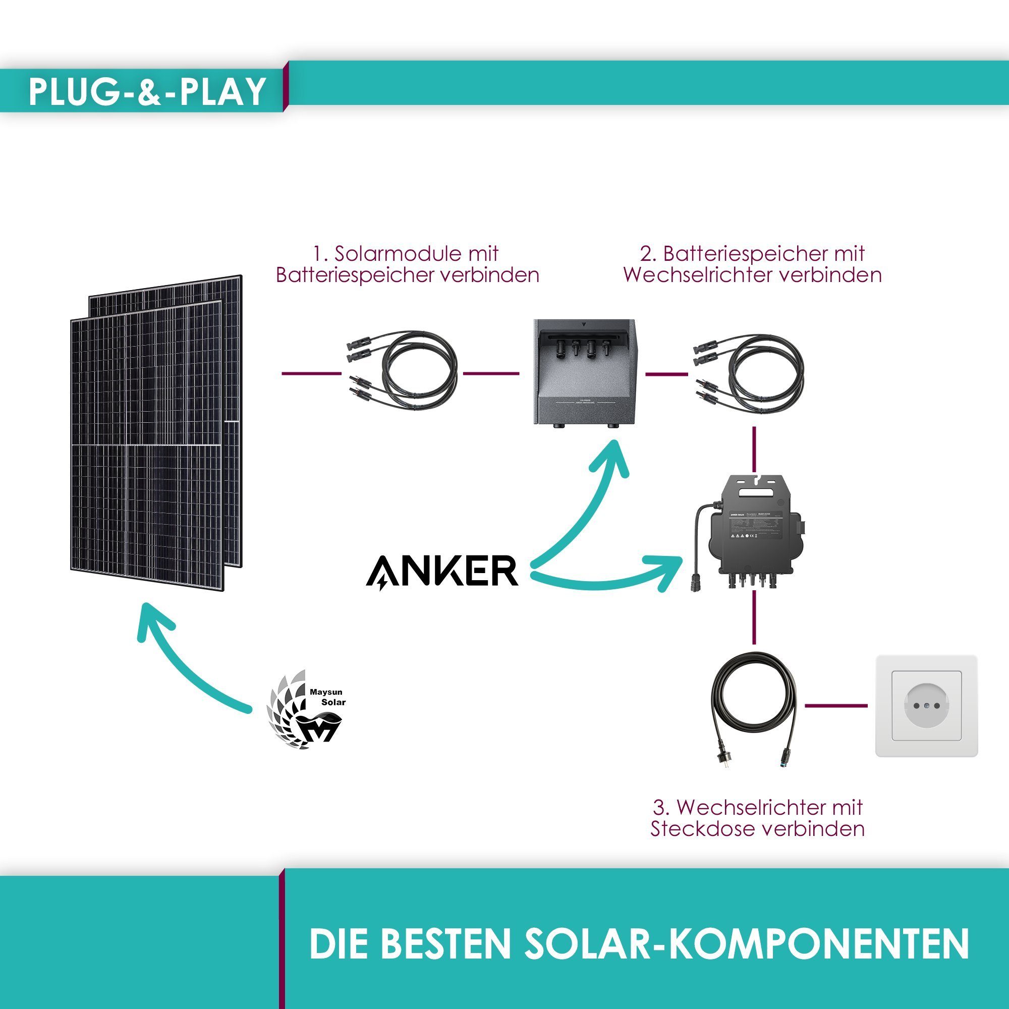 VALE Solaranlage Balkonkraftwerk 820W mit Speicher, (2 x 410W Bifaziale Black Frame Glas-Glas Maysun MS410MDG-40H TwiSun Module, Anker MI80 800W Wechselrichter, Anker 1,6kWh Batteriespeicher, 4 x 3m MC4 Kabel, 2 x 3m MC4 Y-Kabel, 5m Anschlusskabel)