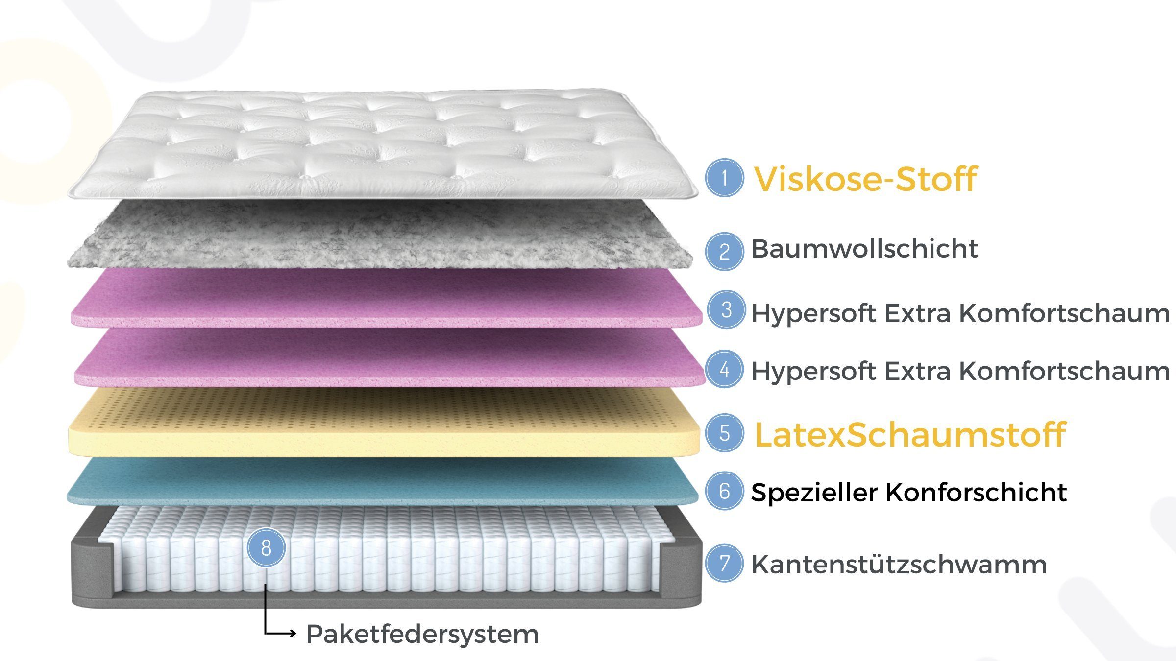 Taschenfederkernmatratze 8 Schichten Höhe 34 cm Matratze 160x200 - 180x200 Federkern Latex, Moln, 34 cm hoch, (Bett)