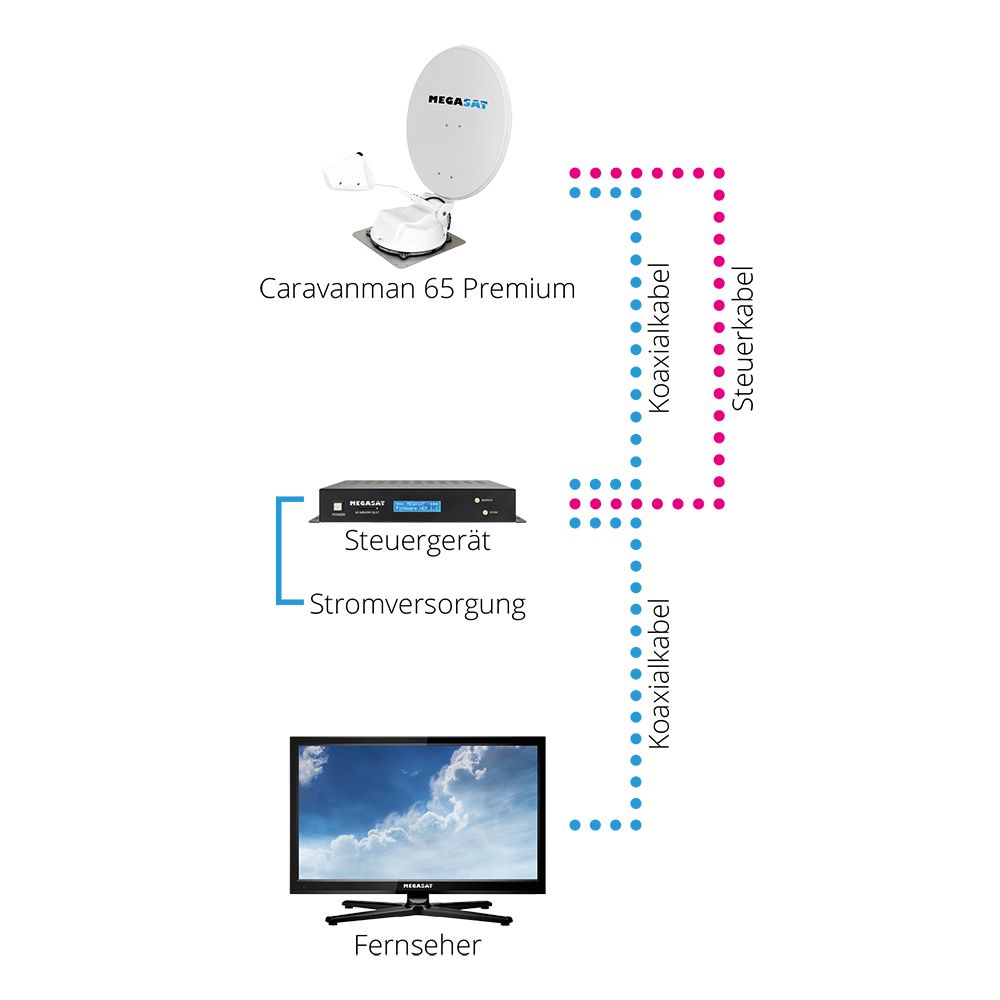 Megasat Caravanman 65 Premium Twin vollautomatische Sat Antenne