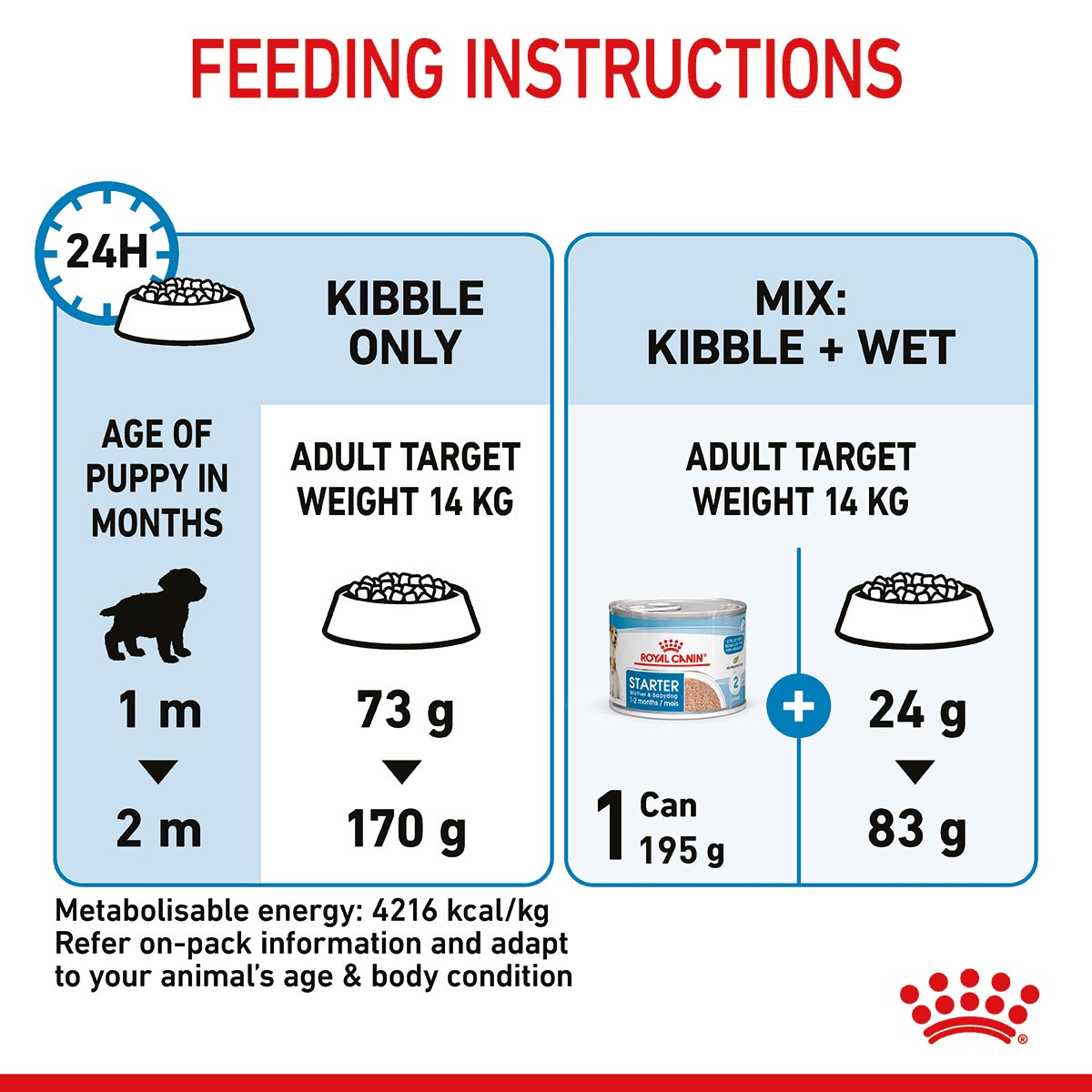 ROYAL CANIN MEDIUM Starter für tragende Hündinnen und Welpen mittelgroßer Rassen