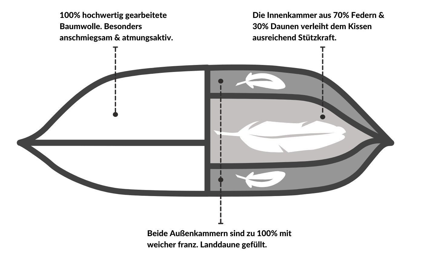 Federkissen Premium Daunenkissen, DormiGood, Füllung: Außenkammer 100% Daunen, Innenkammer 85% Federn, 15% Daunen, Bezug: Inlay aus Baumwolle, Seitenschläfer, Rückenschläfer, 40x80 cm