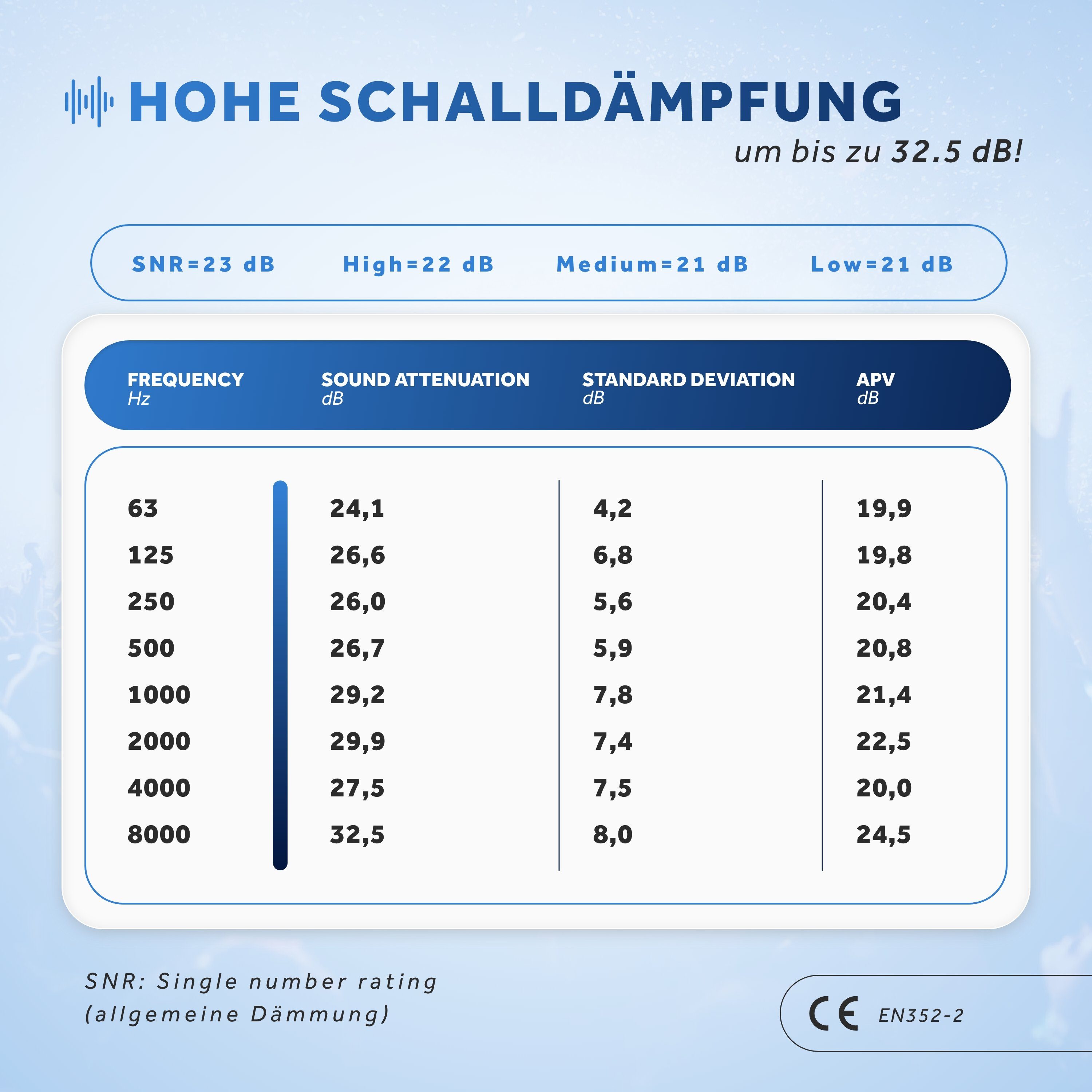 Schallwerk Gehörschutzstöpsel SCHALLWERK ® Music+ Gehörschutz Ohrstöpsel dämpft Lärm