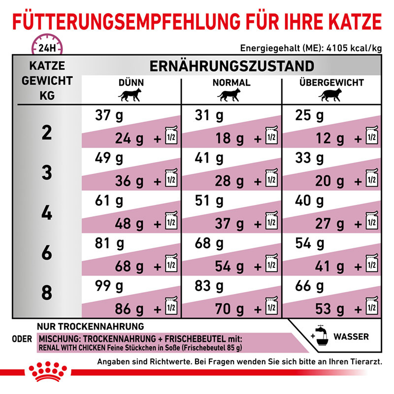 ROYAL CANIN Nierendiät ROYAL CANIN Veterinary RENAL SELECT 2x4 kg