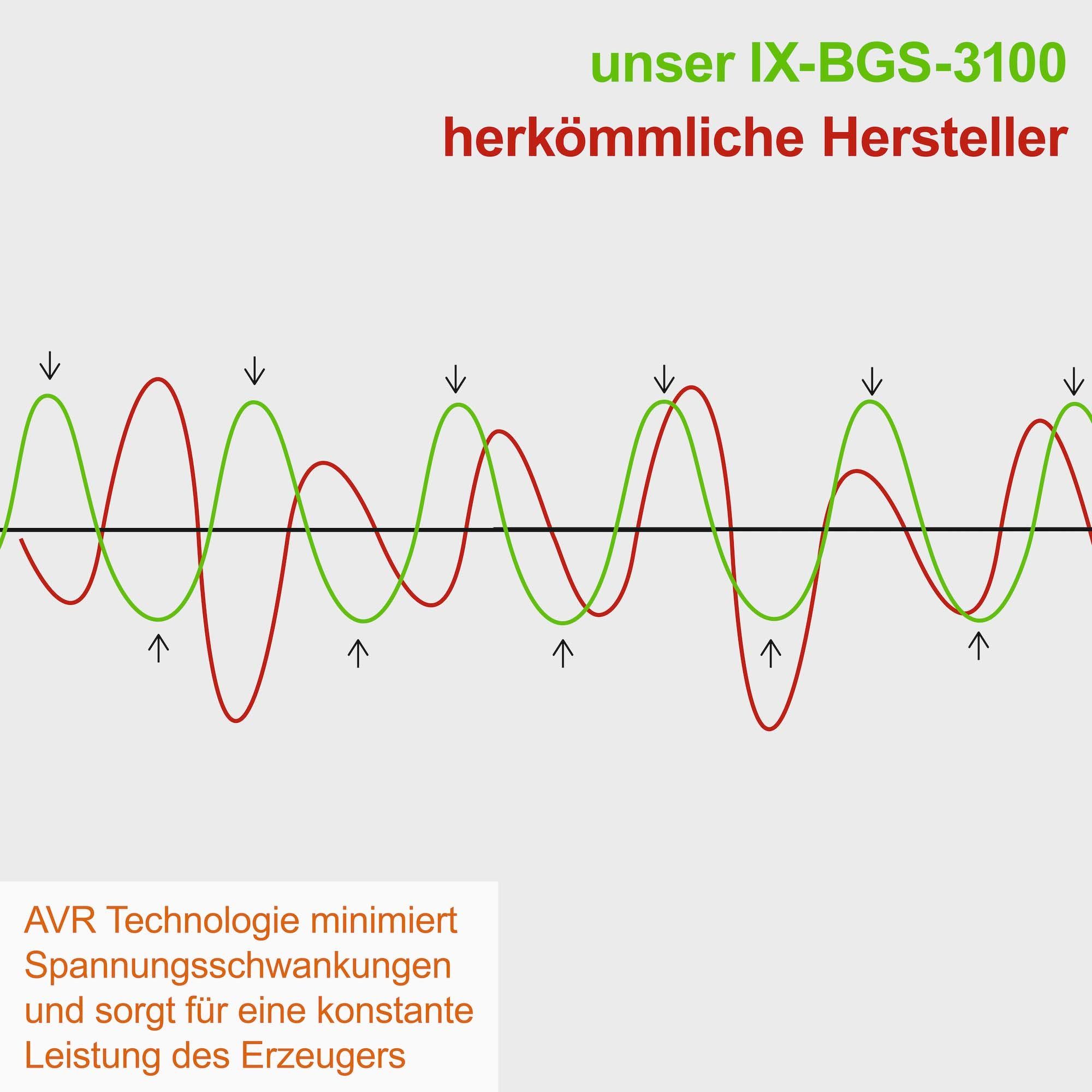 Scheppach Stromgenerator IXES 2800W Stromerzeuger Benzin AVR Notstromaggregat Generator 2x 230V, 4.4 in kW