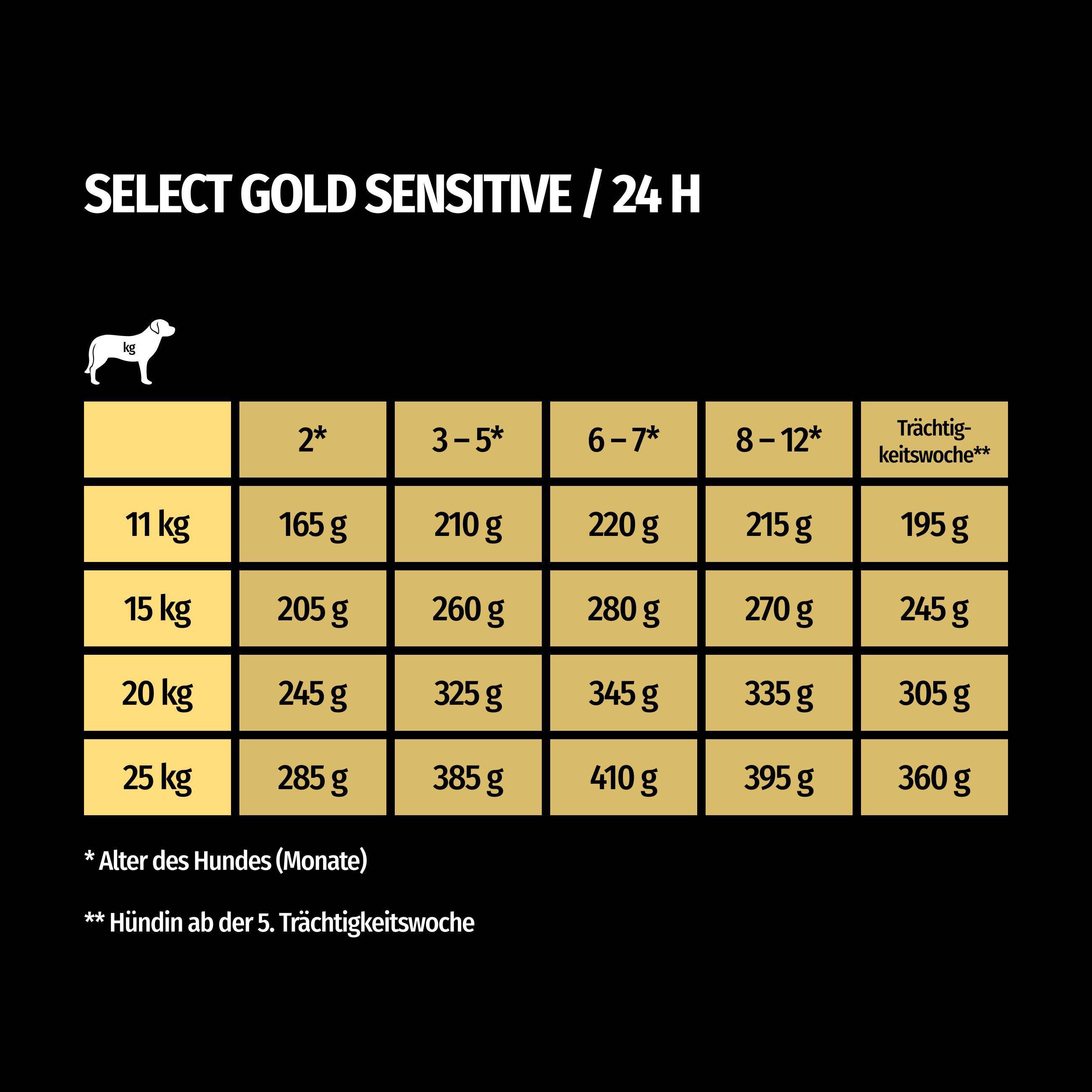 SELECT GOLD Hundetrockenfutter SELECT GOLD Sensitive Medium Junior Lamm/Lachs/Kartoffel 4 kg