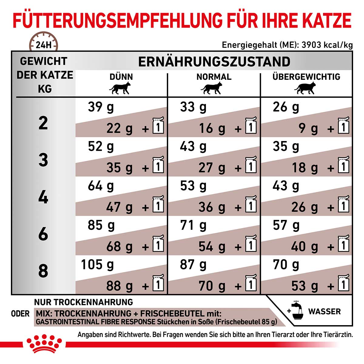 ROYAL CANIN Veterinary GASTROINTESTINAL FIBRE RESPONSE Trockenfutter für Katzen