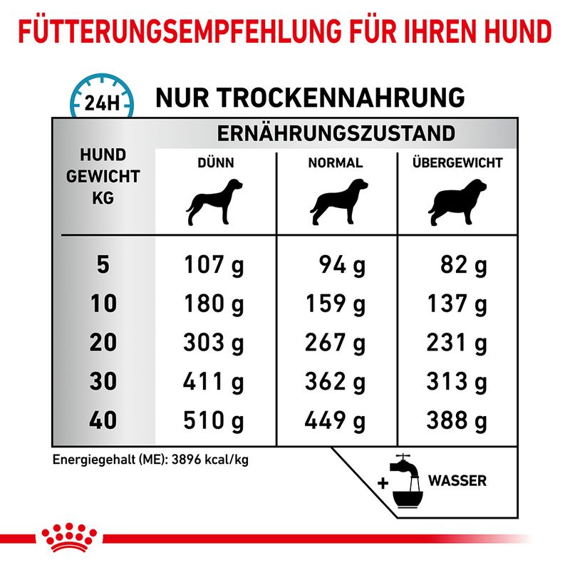 Royal Canin Veterinary Canine Skin Care