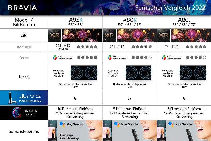 Sony XR-77A80K OLED-Fernseher (195 cm/77 Zoll, 4K Ultra HD, Google TV, Smart-TV, Modell, BRAVIA CORE, Perfekt für PlayStation 5)