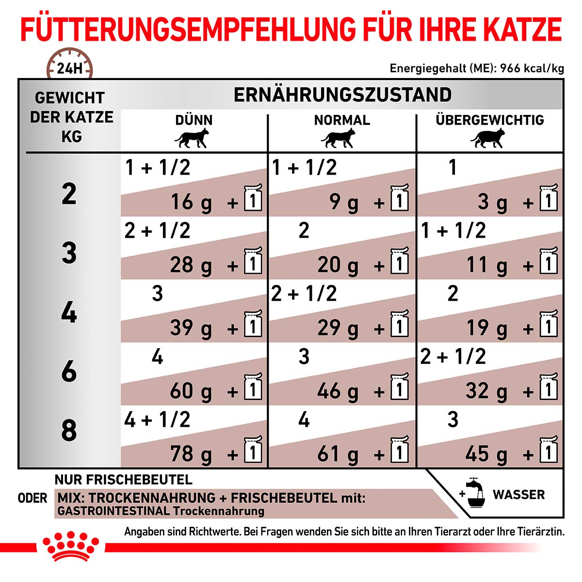 ROYAL CANIN Veterinary GASTROINTESTINAL Nassfutter für Katzen 12x85g