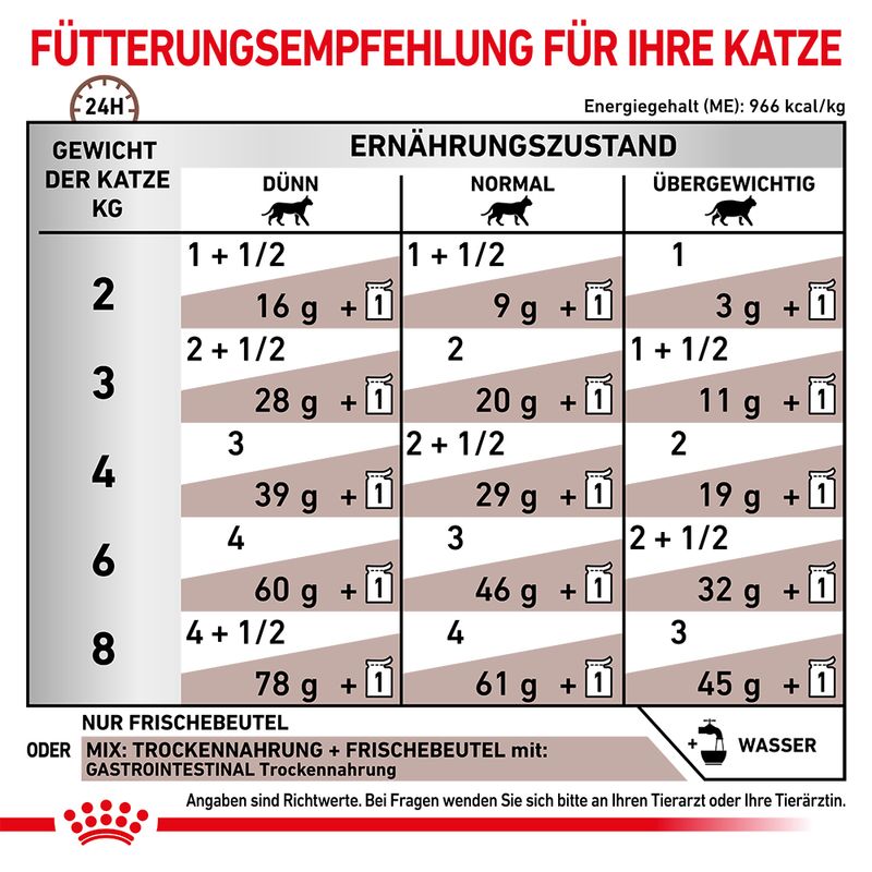 Royal Canin Veterinary Feline Gastrointestinal in Soße | bitiba %