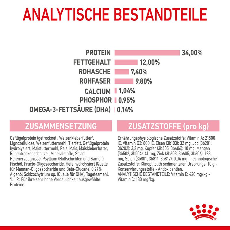 Royal Canin Kitten Sterilised zu TOP-Preisen