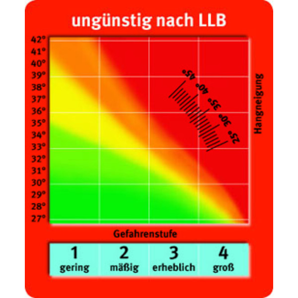 DAV SnowCard. Lawinen-Risiko-Check