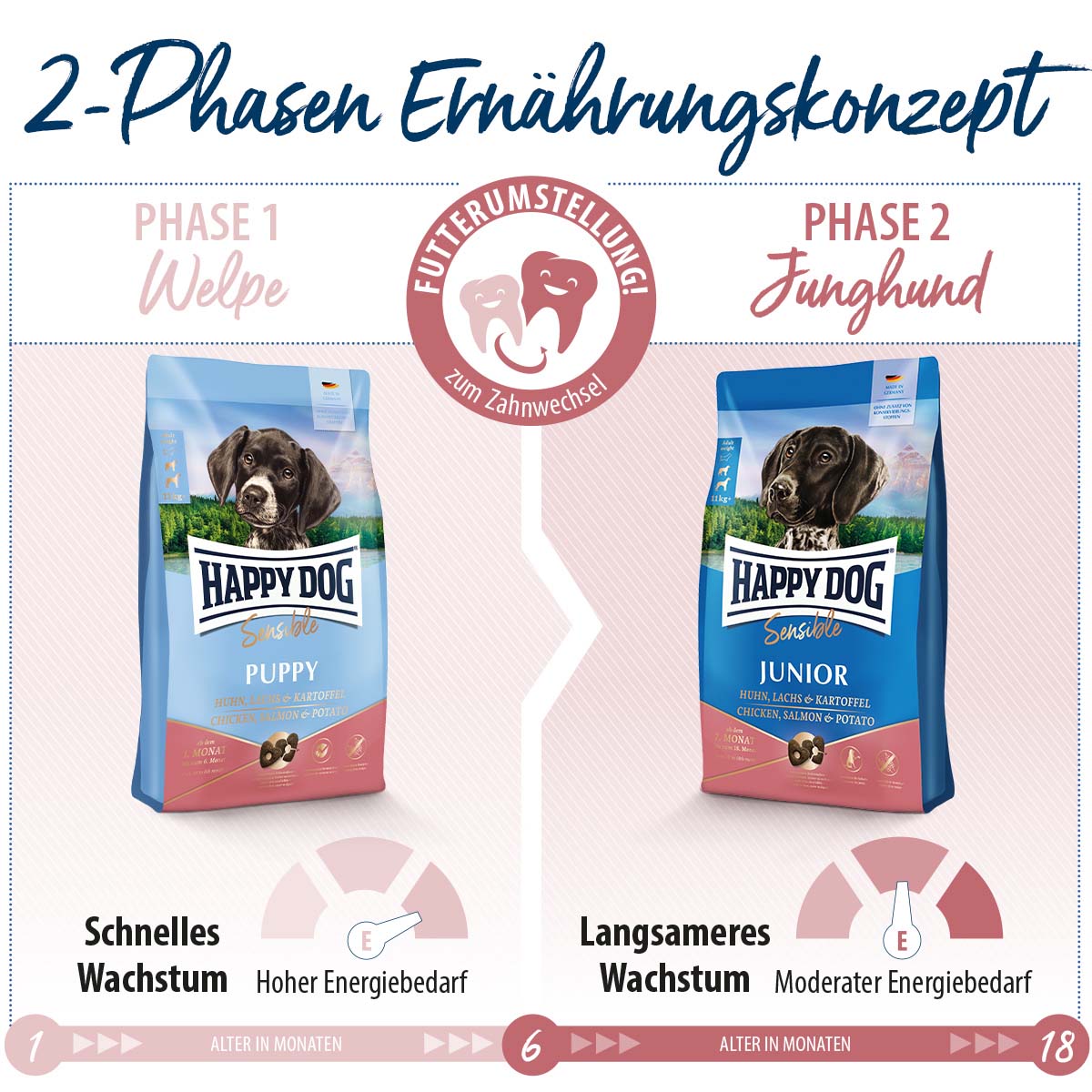 Happy Dog Supreme Sensible Junior Huhn, Lachs & Kartoffel