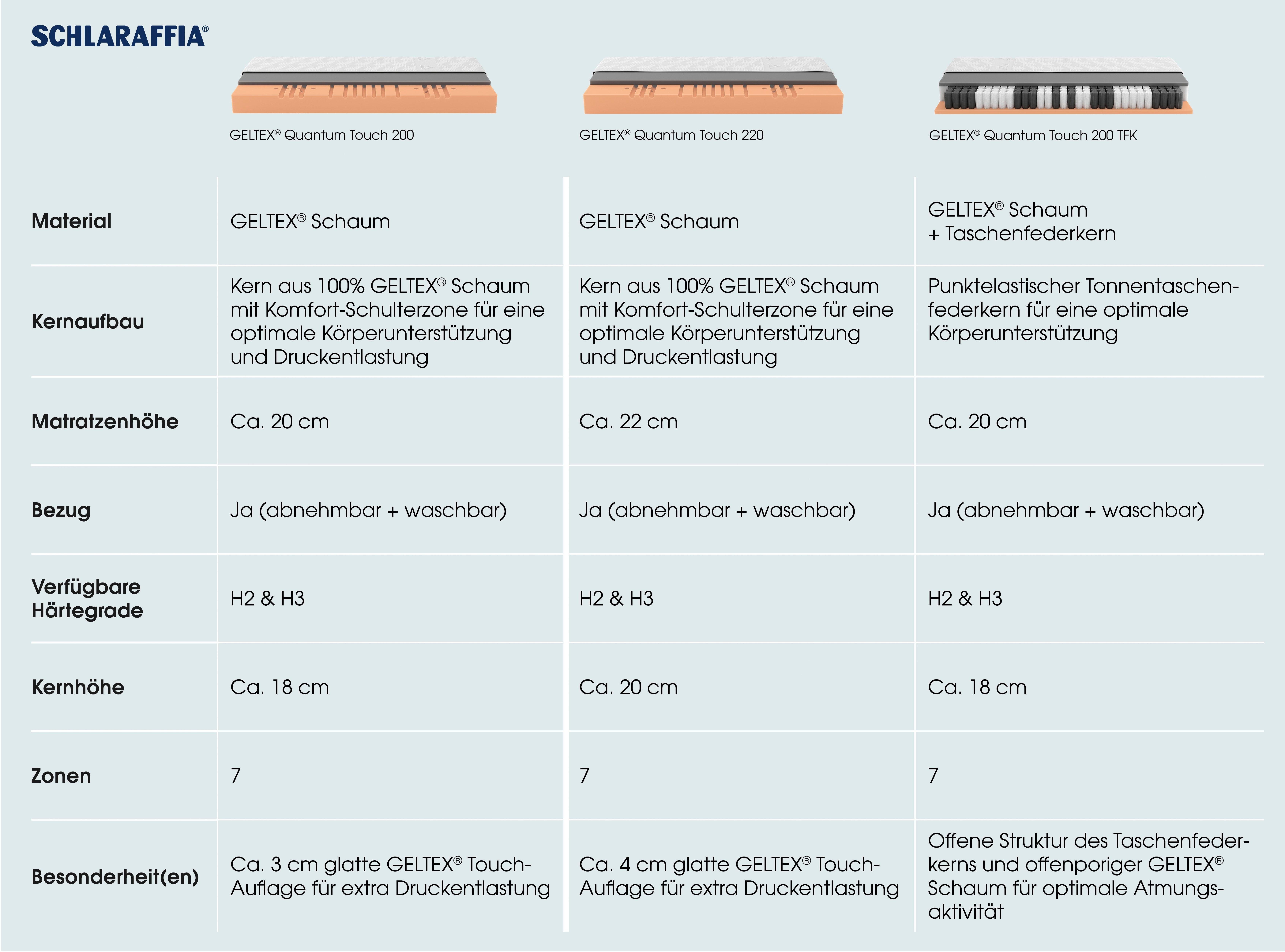 Gelschaummatratze GELTEX® Quantum Touch 200, Schlaraffia, 20 cm hoch, 90 Nächte Probeschlafen!*