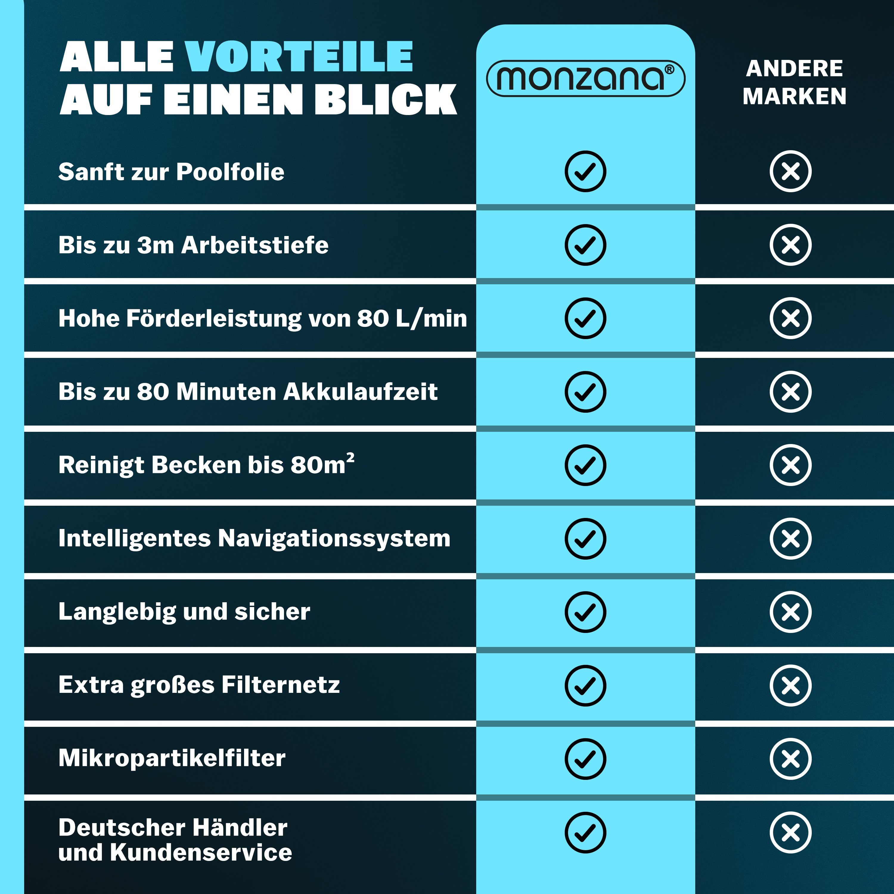 monzana Poolbodensauger, Poolboy500 Kabellos Vollautomatisch 80Min Akku 5200mAh Li-Ion 80m²