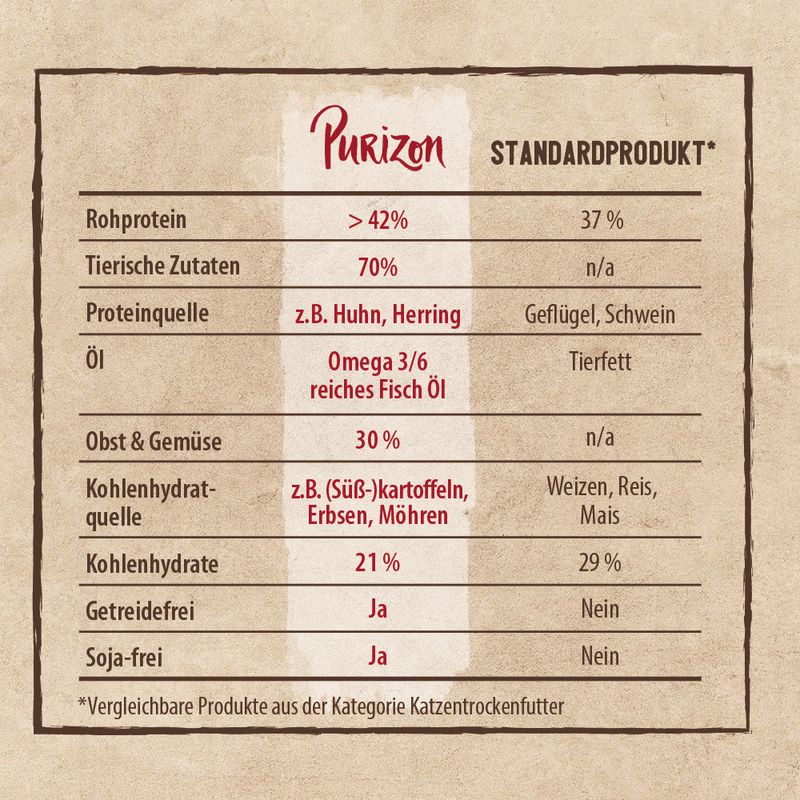 Purizon Sterilised Adult Lamm mit Huhn - getreidefrei | bitiba %