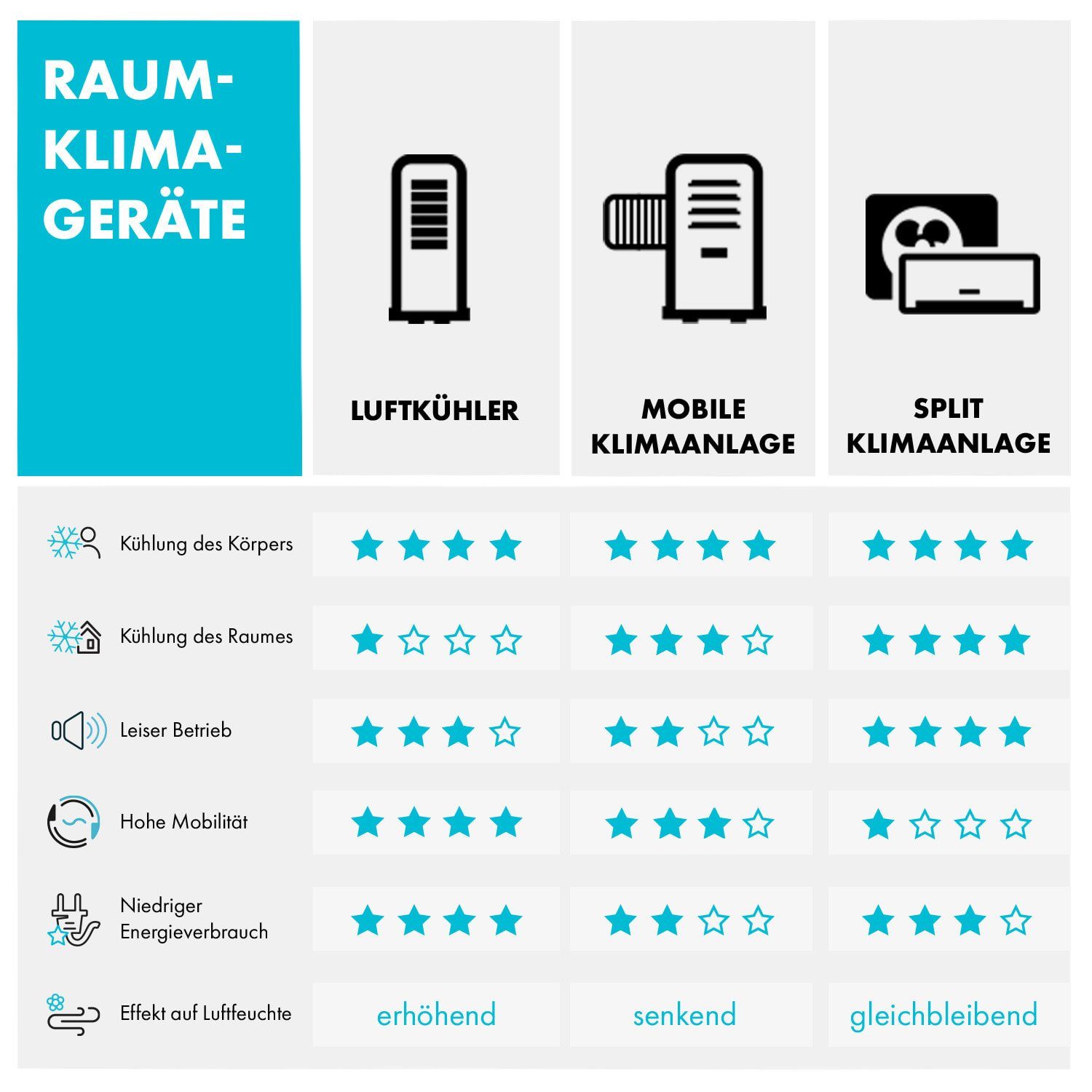 Klarstein Ventilatorkombigerät Skytower Grand Smart Luftkühler, mit Wasserkühlung & Eis mobil Klimagerät ohne Abluftschlauch
