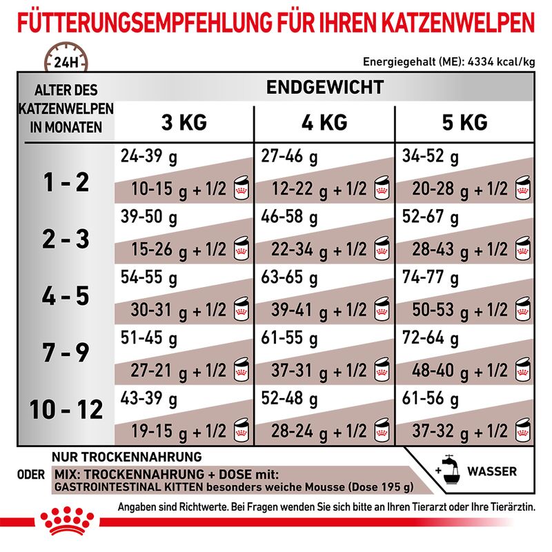 Royal Canin Veterinary Feline Gastrointestinal Kitten | bitiba %