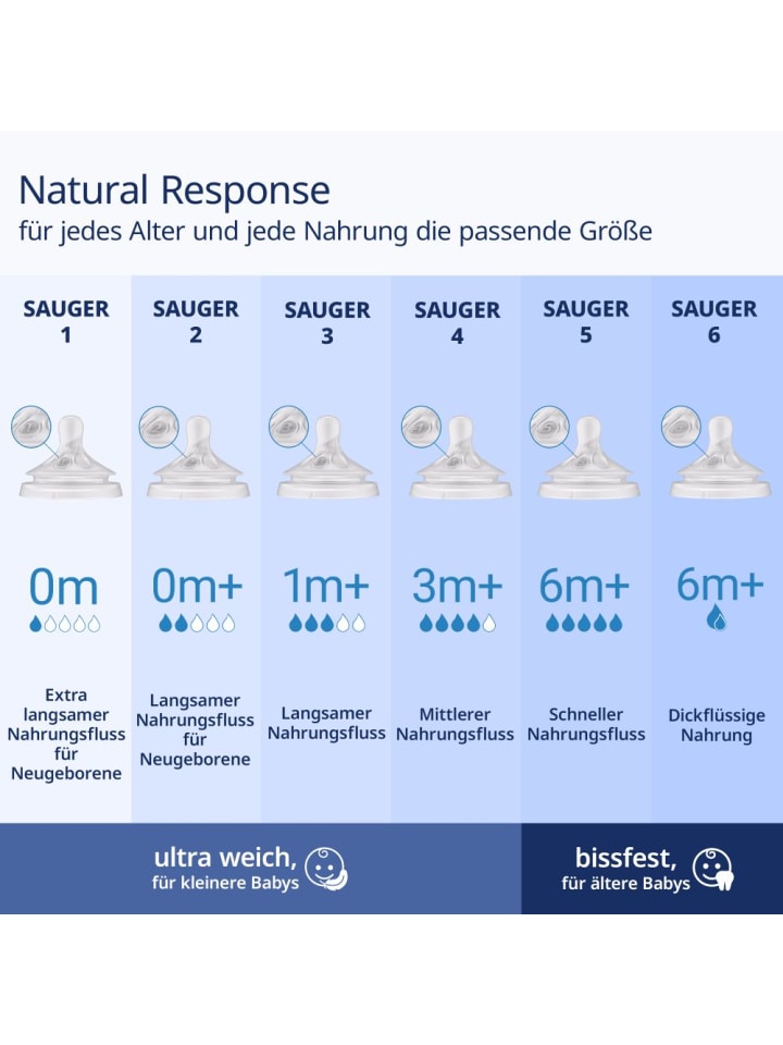 Philips Avent PP-Flasche Natural Response 260ml   Silikon-Sauger in weiss,motiv günstig kaufen onesize