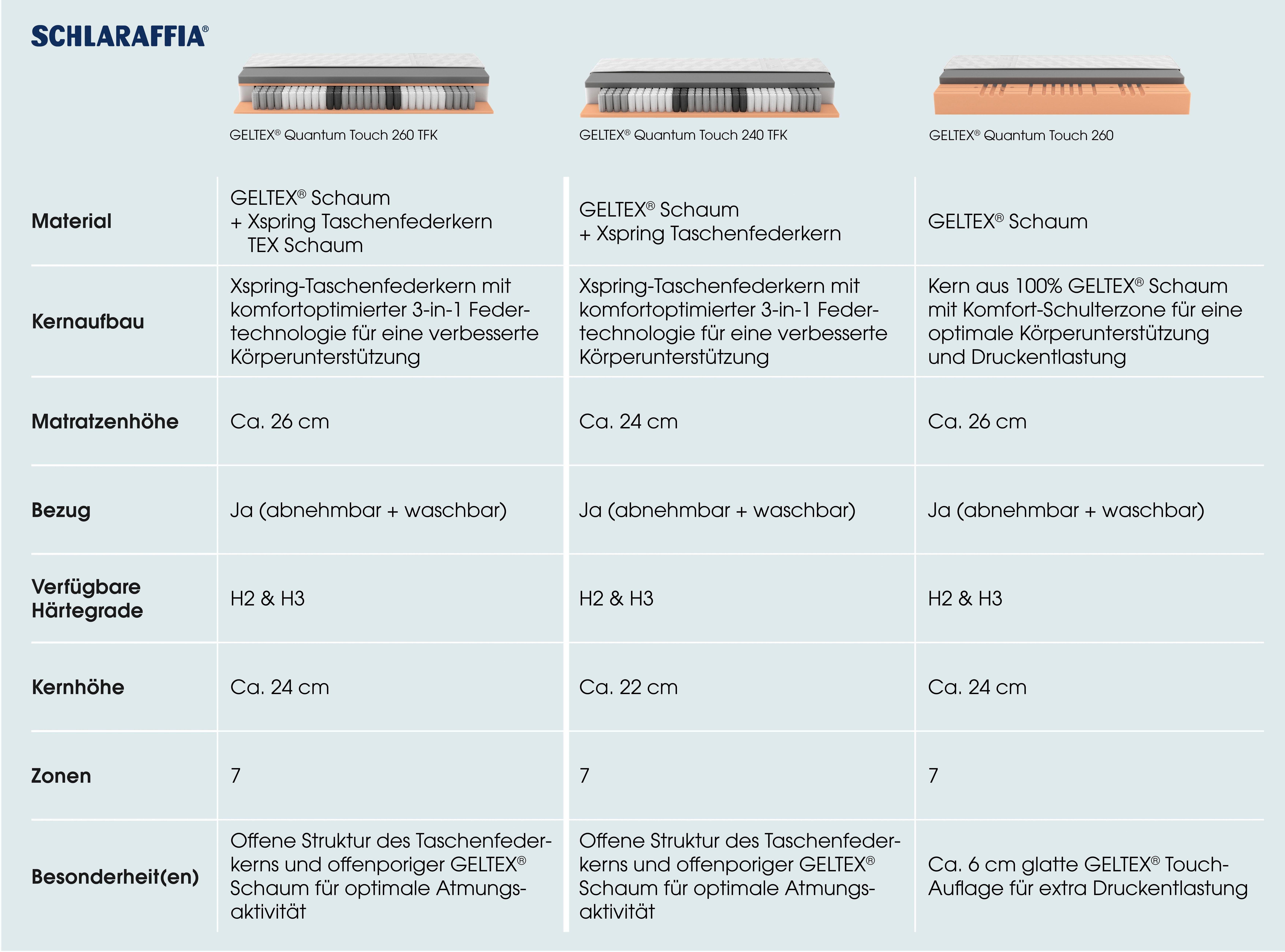 Taschenfederkernmatratze GELTEX® Quantum Touch 260 TFK, Schlaraffia, 26 cm hoch, 90 Nächte Probeschlafen!*