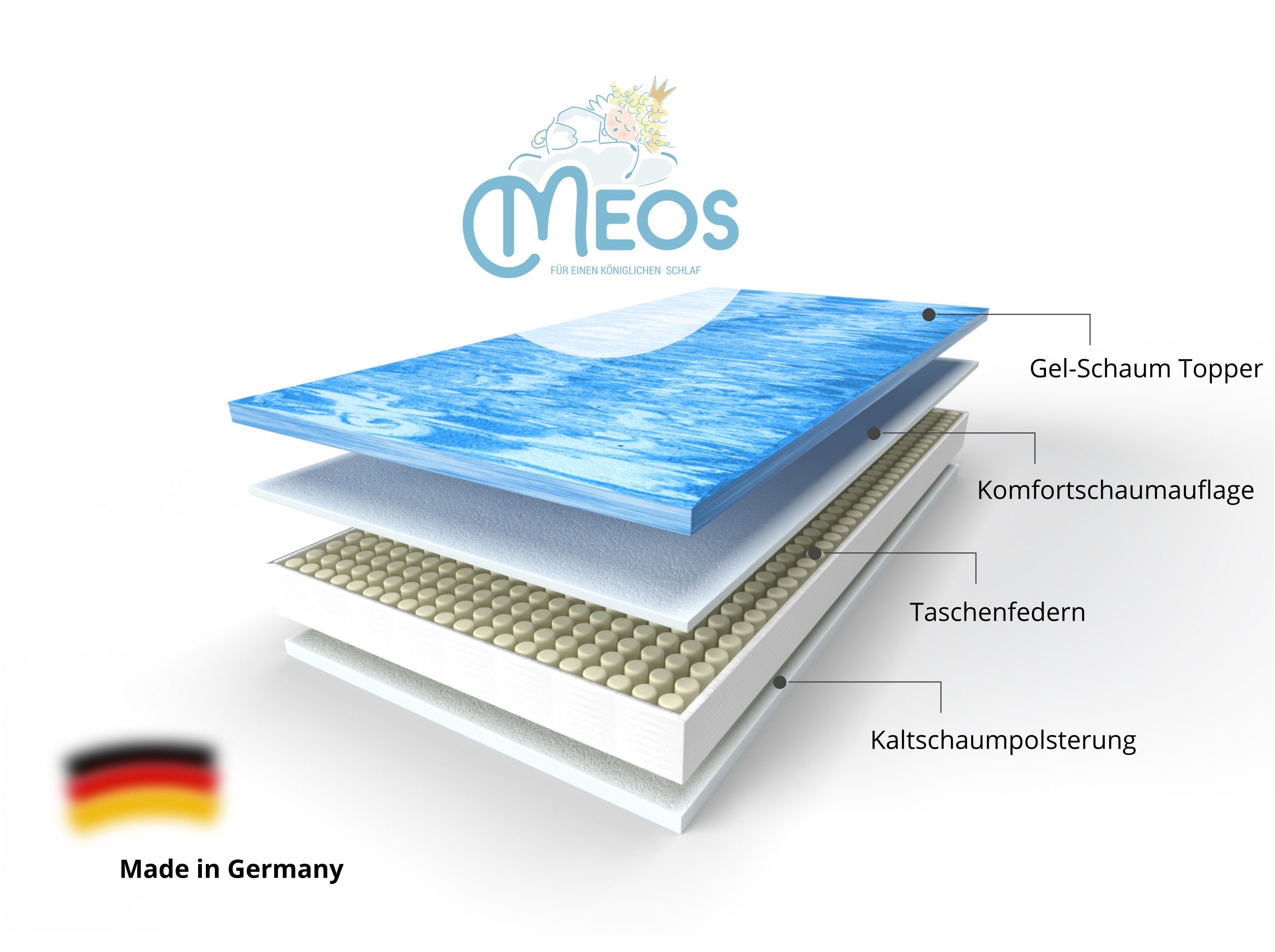 Taschenfederkernmatratze 7-Zonen Taschenfederkernmatratze mit Gel-Schaum Topper, Meos, 25 cm hoch, (Set), 90x200 cm, Besonderes zweifaches Liegegefühl, Matratze 90x200 cm mit Topperkern, H2 / H3, 4-seitiger Reißverschluss sorgt für abnehmbaren und wa