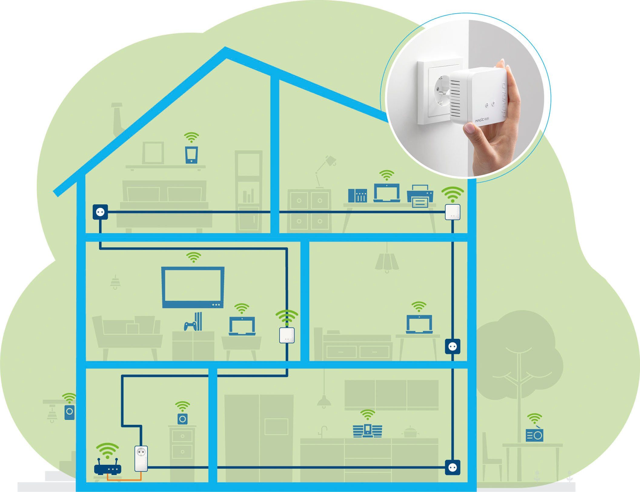 DEVOLO Magic 1 WiFi mini Multiroom Kit (1200Mbit, G.hn, Mesh) WLAN-Router