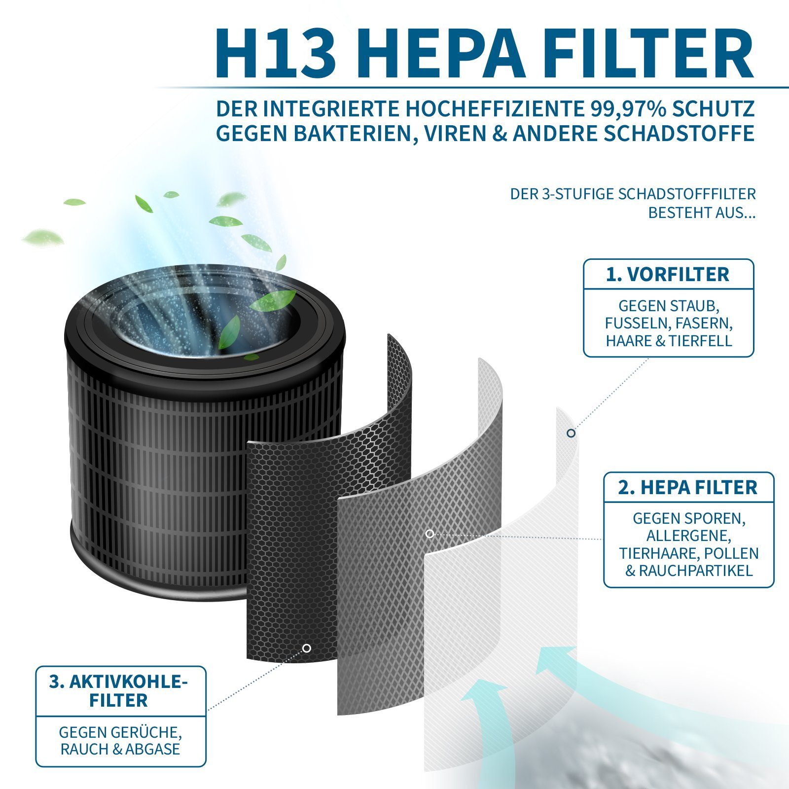 Grundig Luftreiniger Luftreiniger HEPA Filter