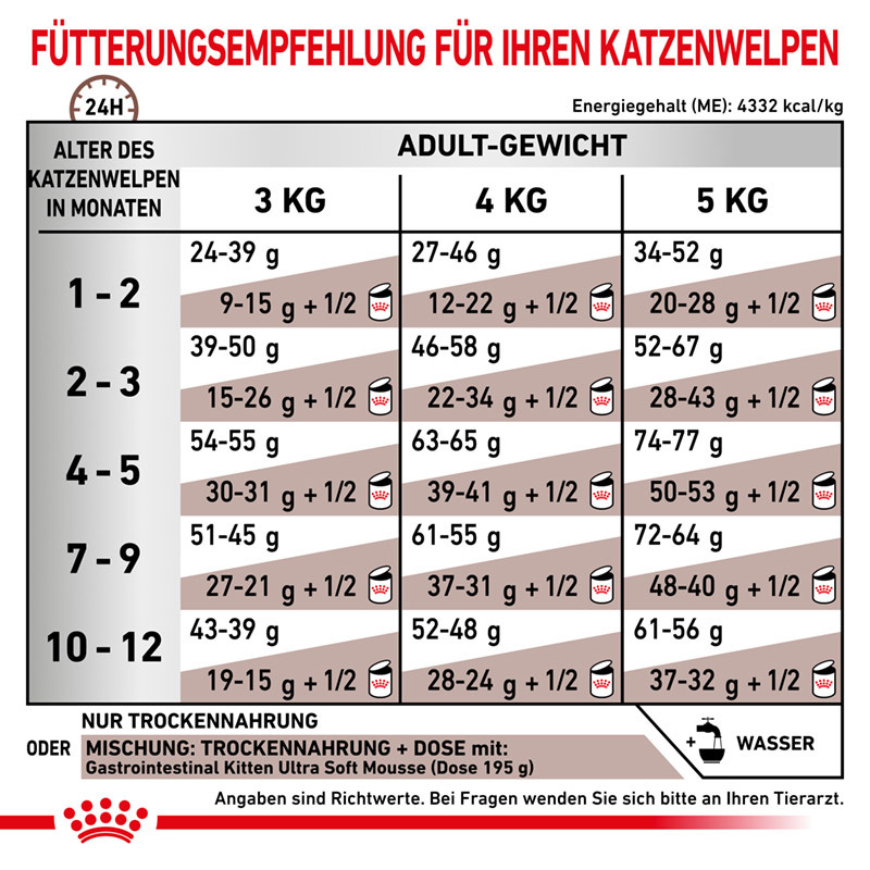 ROYAL CANIN Schonkost ROYAL CANIN Veterinary GASTROINTESTINAL KITTEN 2 kg