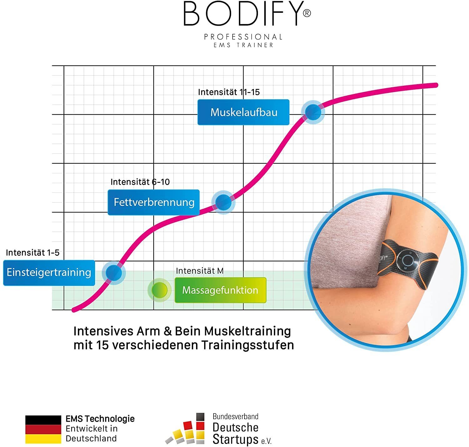 BODIFY EMS-Arm-Trainer - 2in1 EMS Trainer - Gezielte Stimulation der Arm & Beinmuskulatur