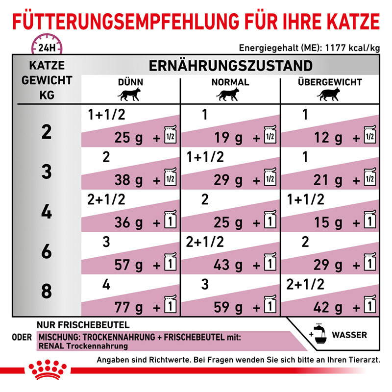 ROYAL CANIN Nierendiät ROYAL CANIN Veterinary RENAL 12x85g Huhn