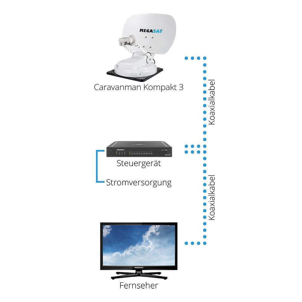 Megasat Megasat Caravanman kompakt 3 vollautomatische Sat Satelliten Antenne Camping Sat-Anlage