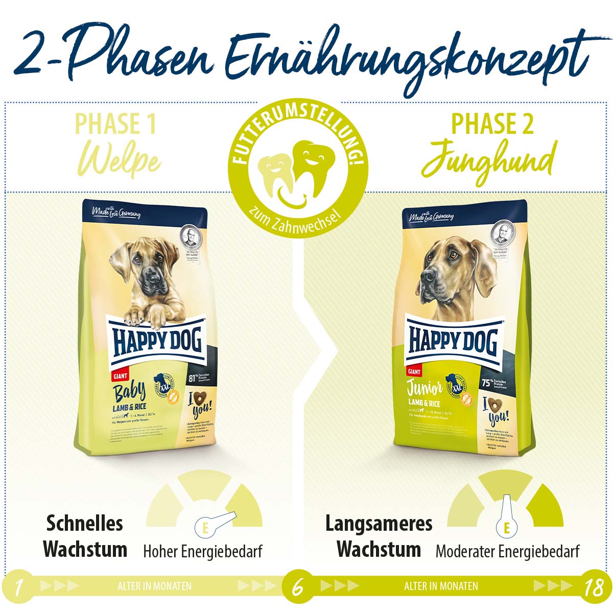 Happy Dog Supreme Junior Giant Lamb & Rice 15kg bei ZooRoyal