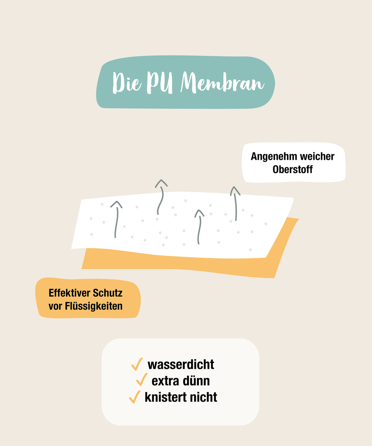 Wasserdichte Matratzenauflage