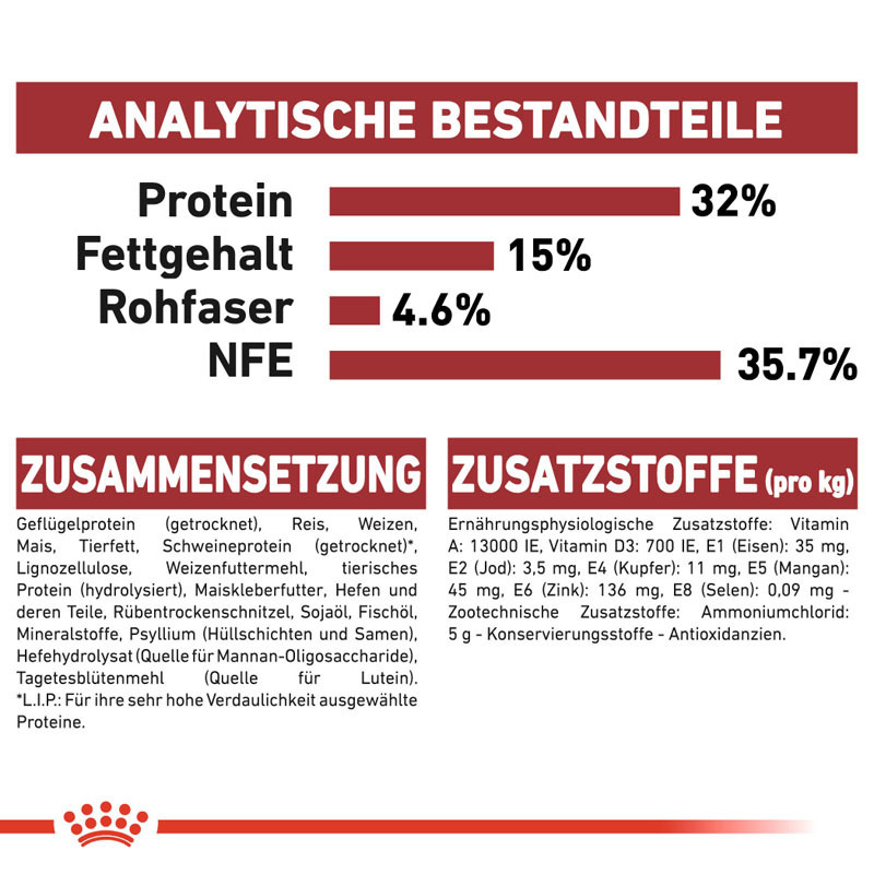 ROYAL CANIN Trockenfutter ROYAL CANIN Fit 32 2x10 kg